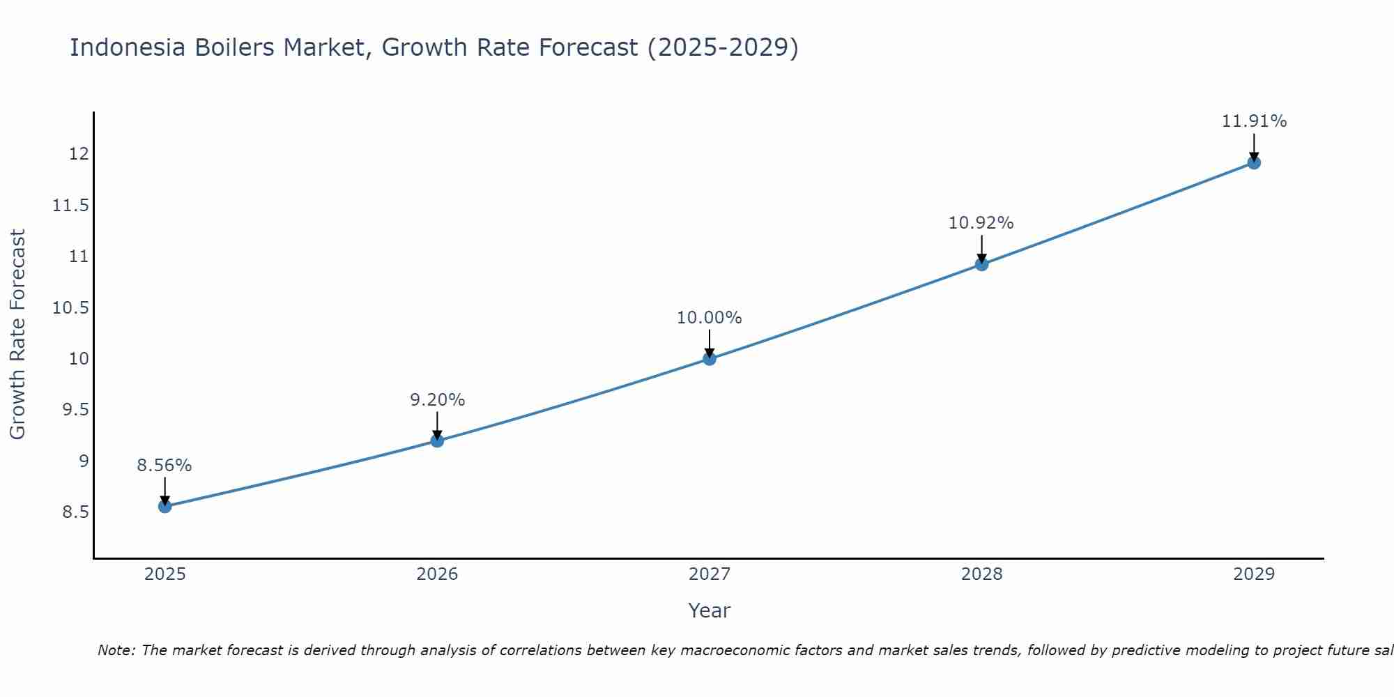 Indonesia Boilers Market Growth Rate