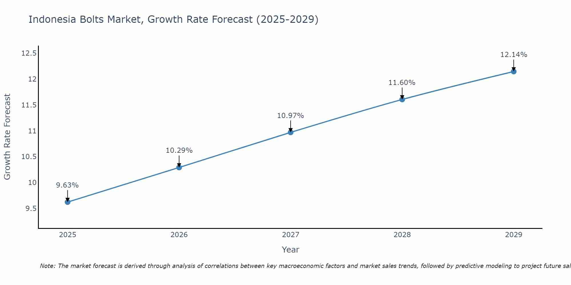 Indonesia Bolts Market Growth Rate