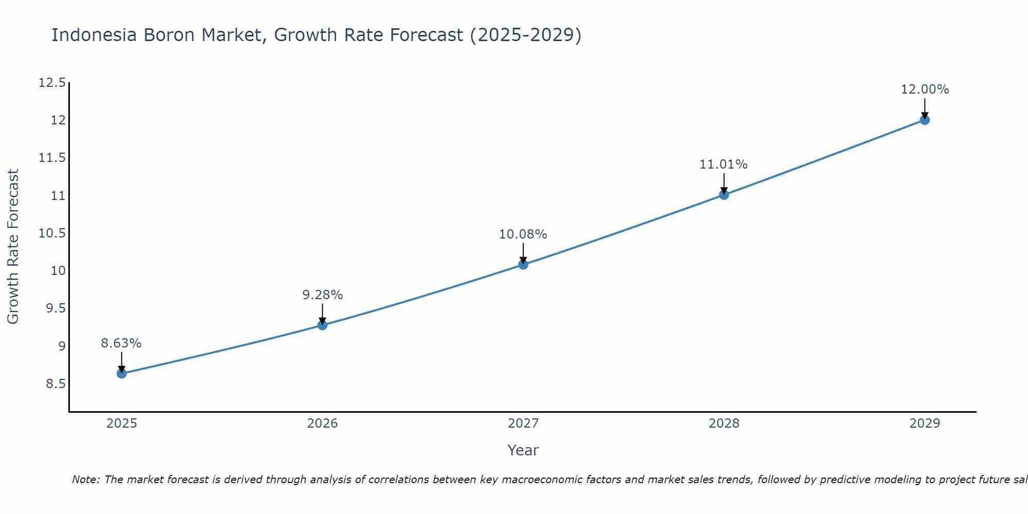 Indonesia Boron Market Growth Rate