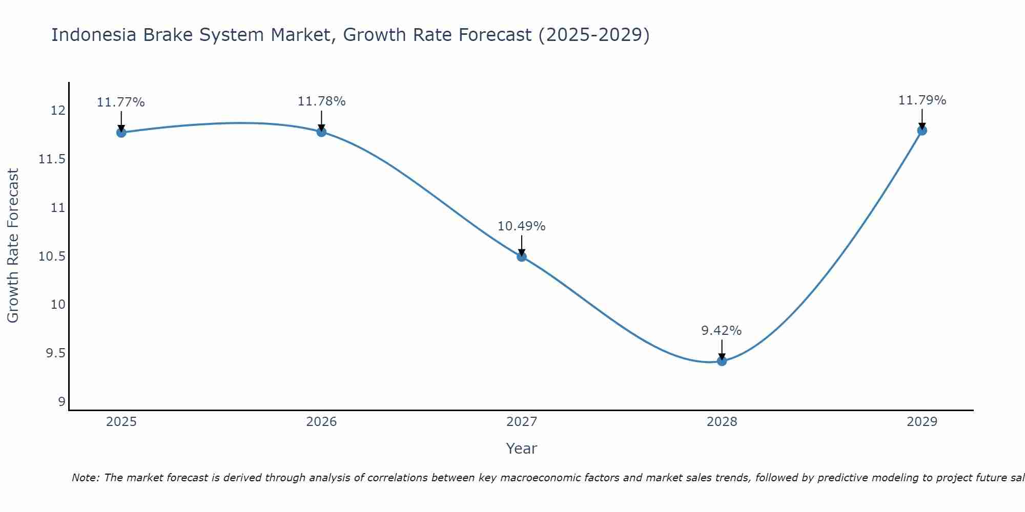 Indonesia Brake System Market Size Growth Rate