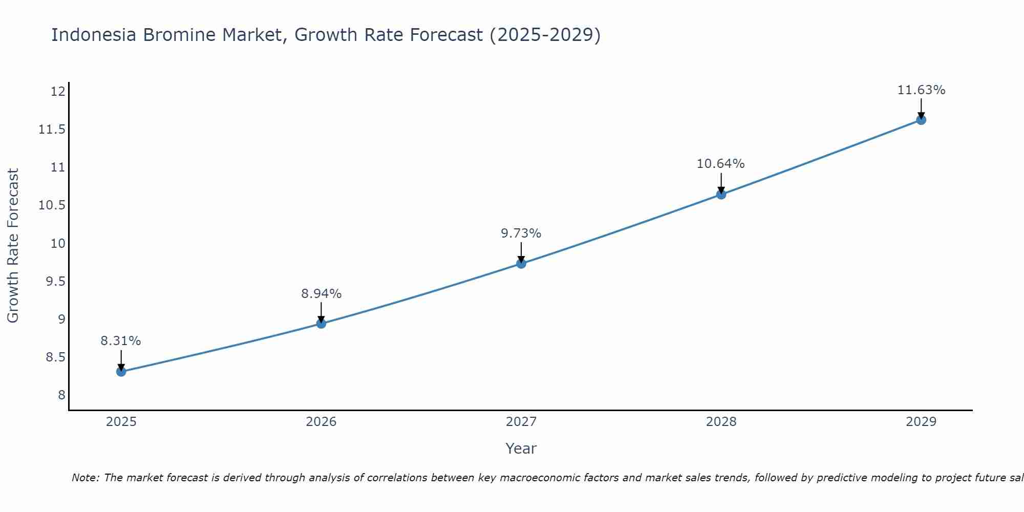 Indonesia Bromine Market Growth Rate
