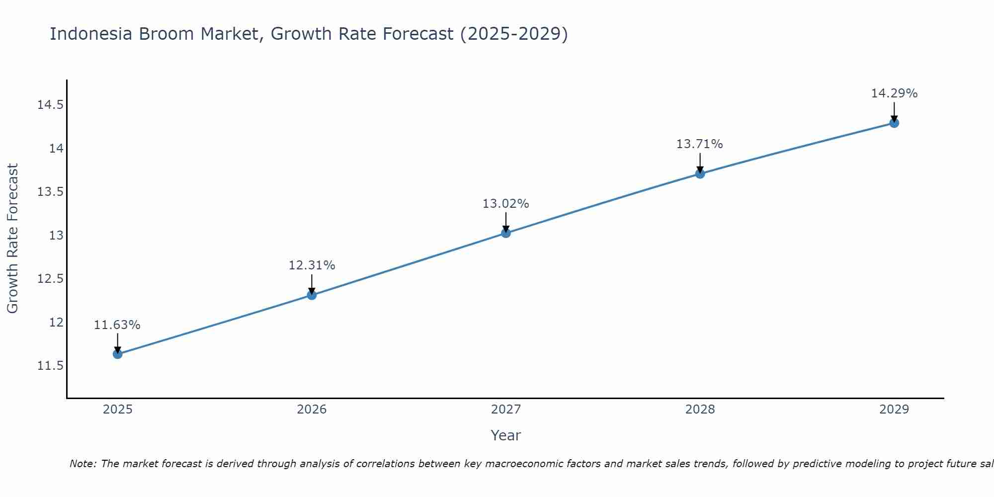 Indonesia Broom Market Size Growth Rate