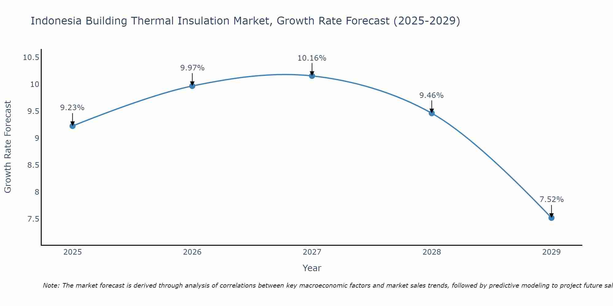 Indonesia Building Thermal Insulation Market Size Growth Rate