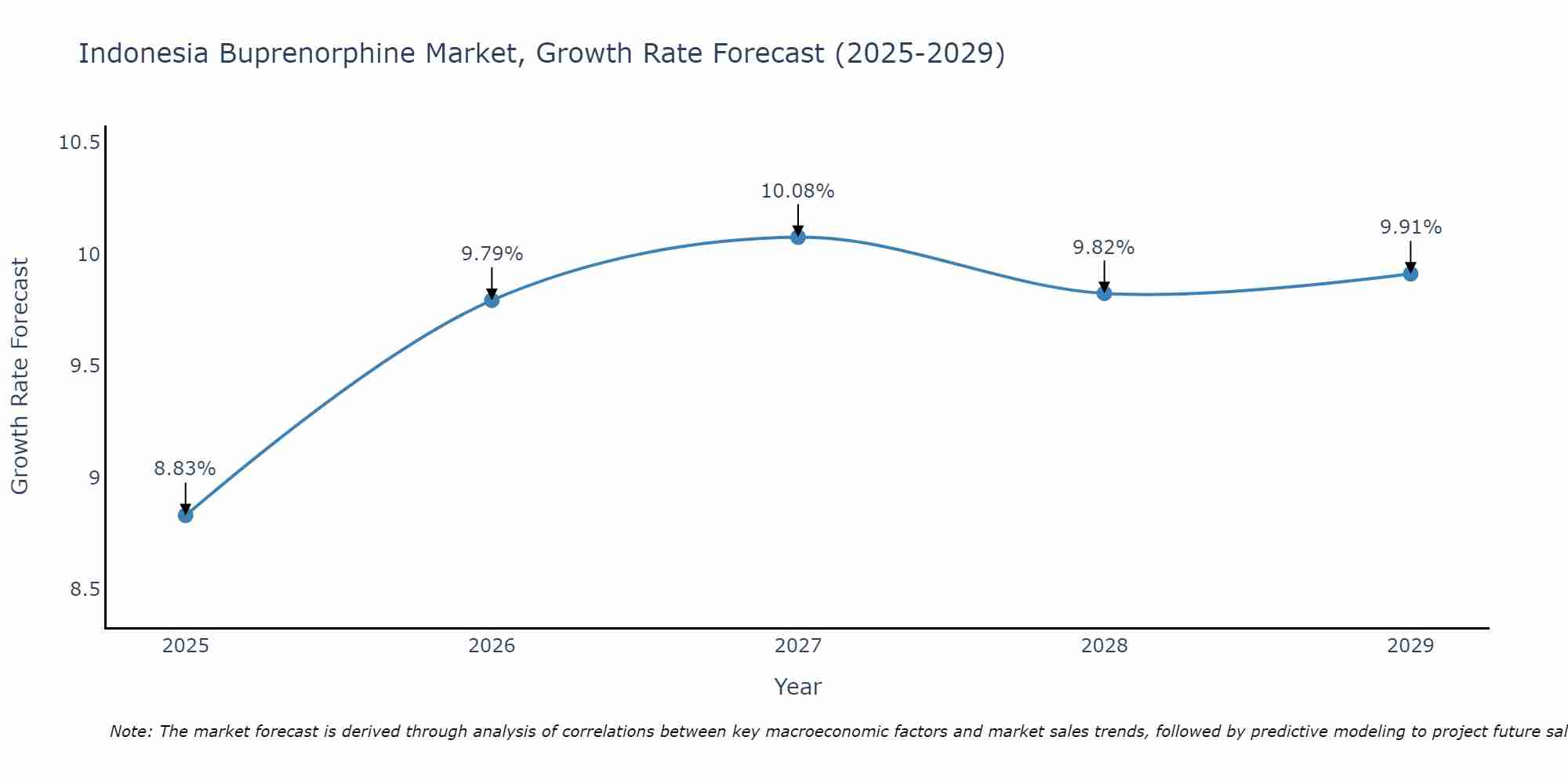 Indonesia Buprenorphine Market Growth Rate
