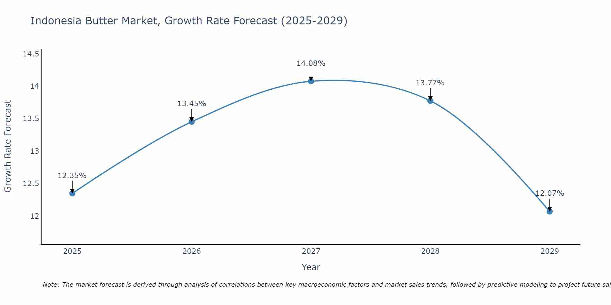 Indonesia Butter Market Growth Rate