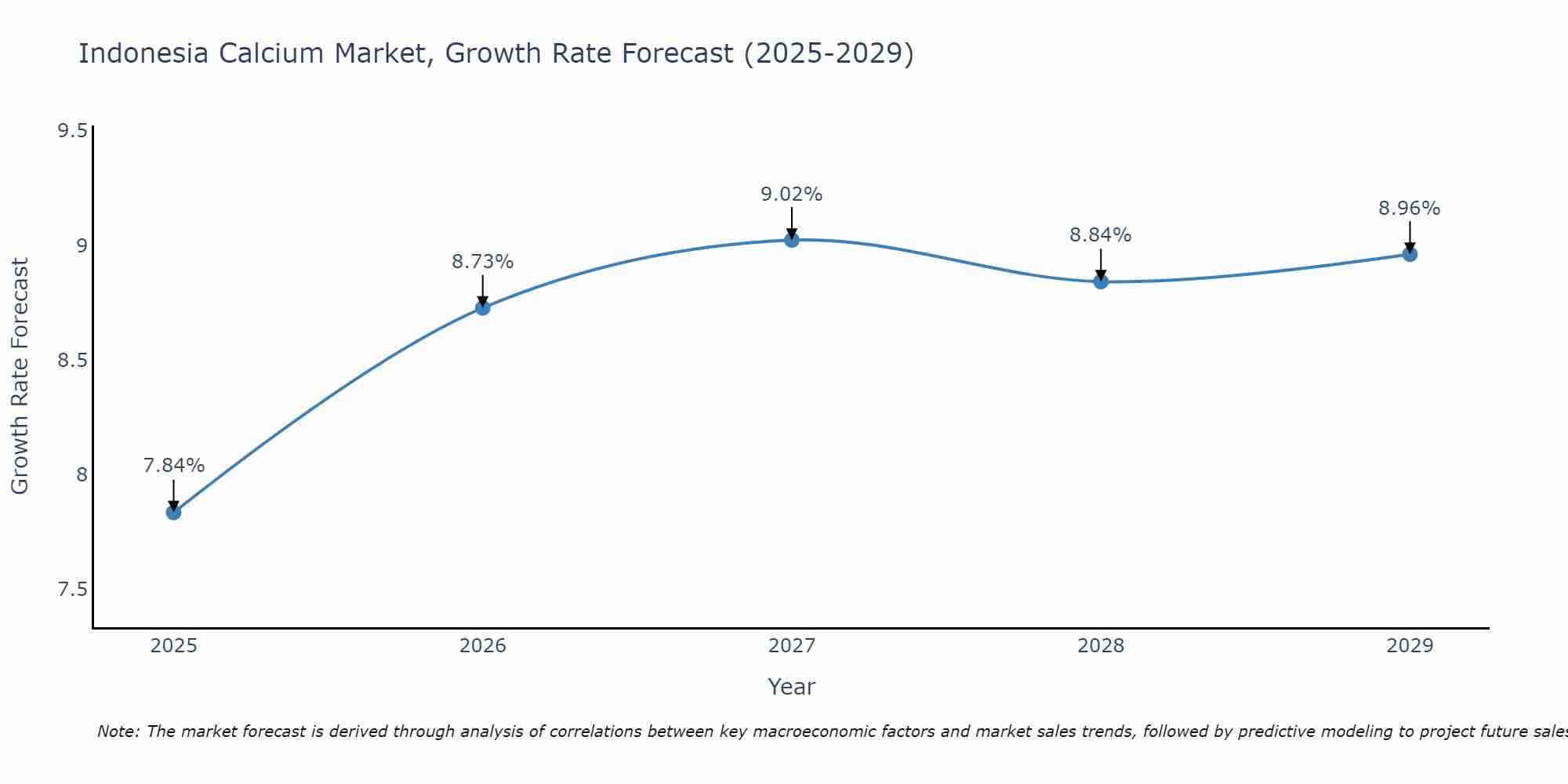 Indonesia Calcium Market Growth Rate