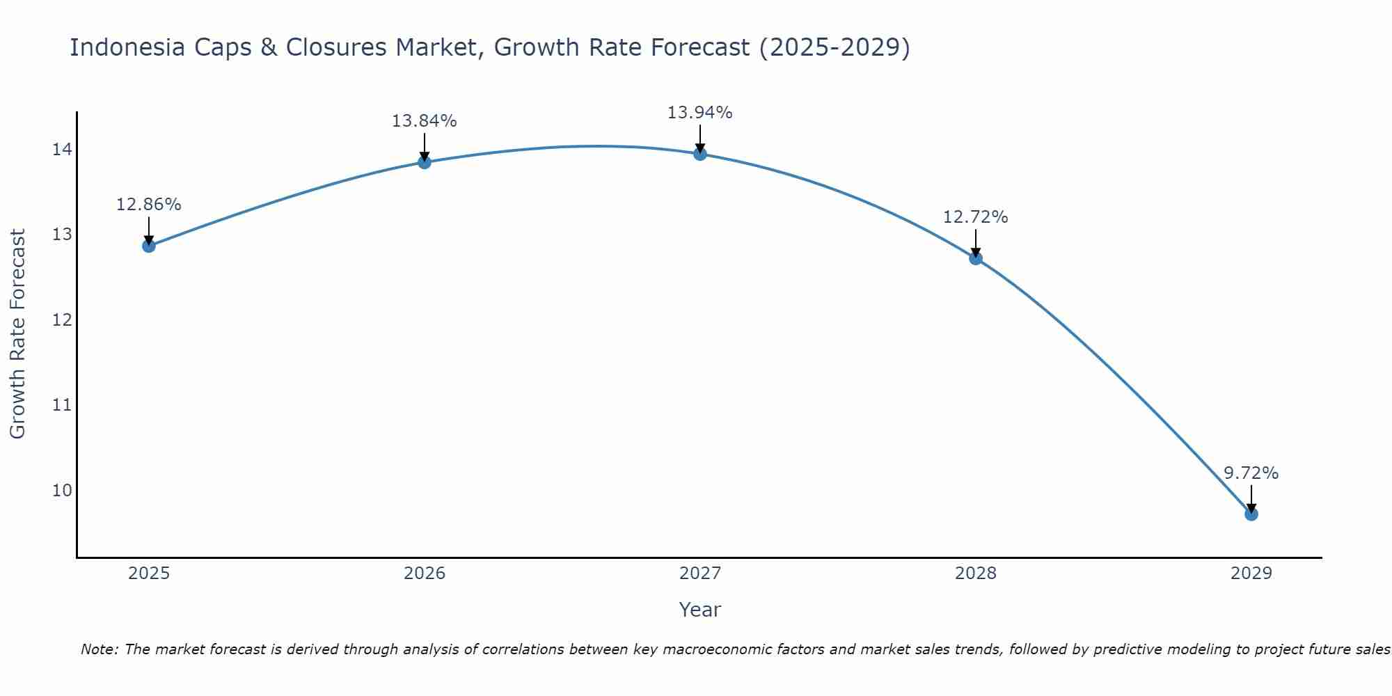 Indonesia Caps & Closures Market Growth Rate