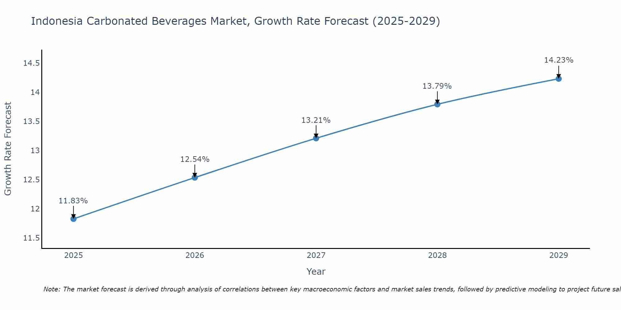Indonesia Carbonated Beverages Market Growth Rate