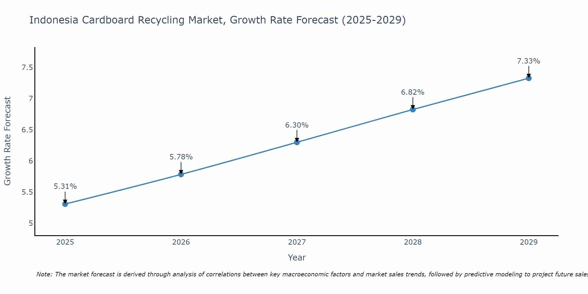 Indonesia Cardboard Recycling Market Growth Rate