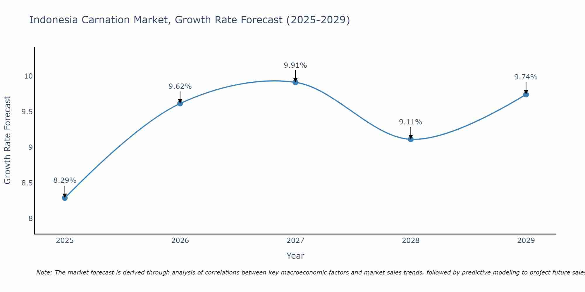 Indonesia Carnation Market Growth Rate