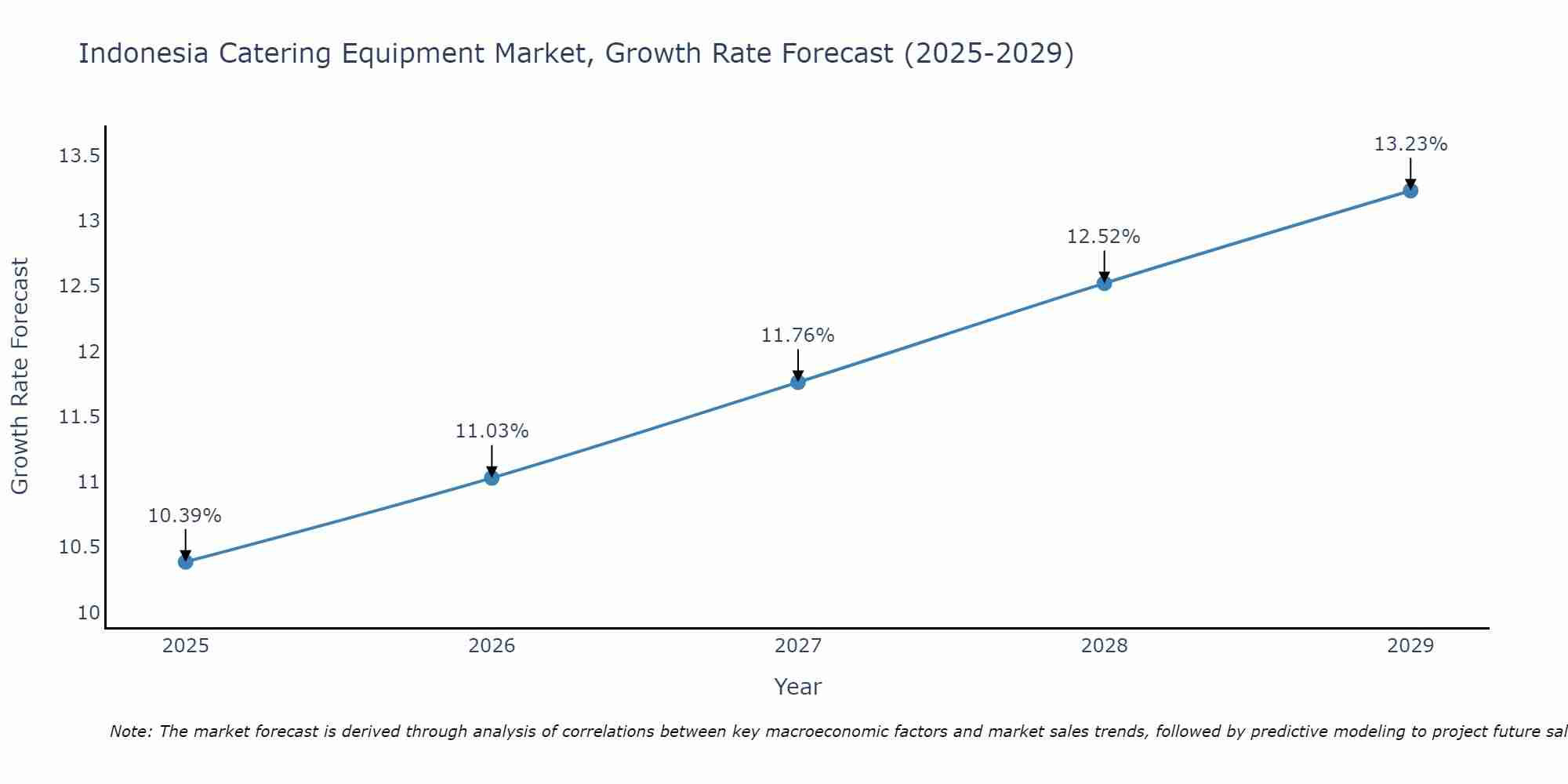 Indonesia Catering Equipment Market Growth Rate