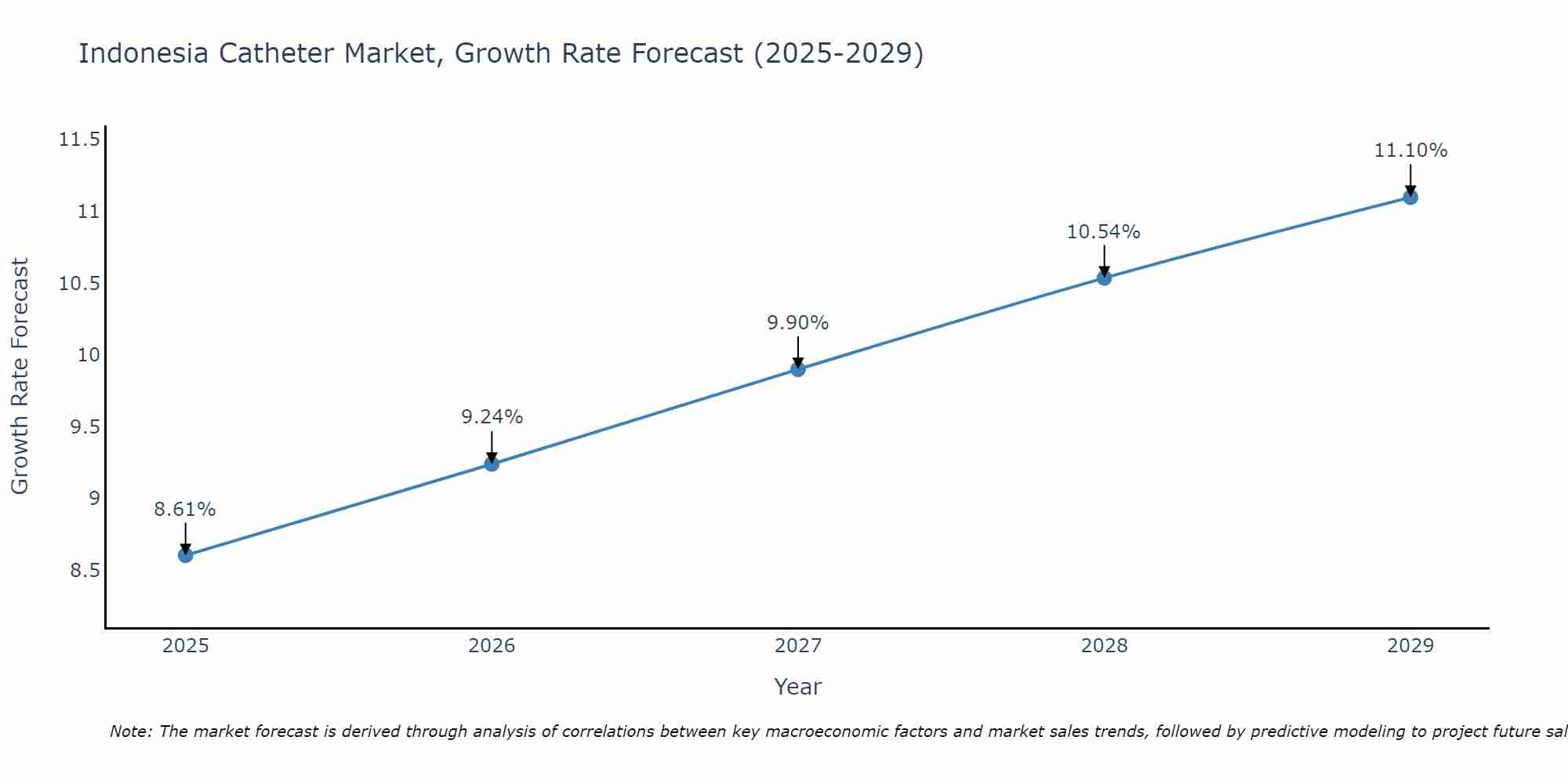 Indonesia Catheter Market Growth Rate