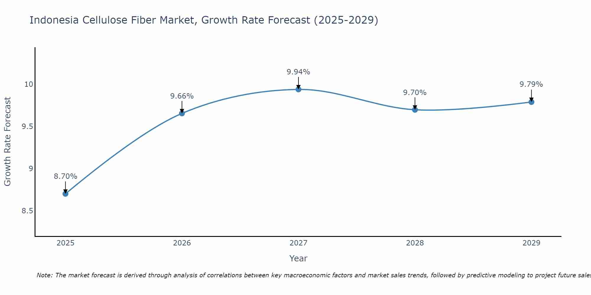Indonesia Cellulose Fiber Market Growth Rate
