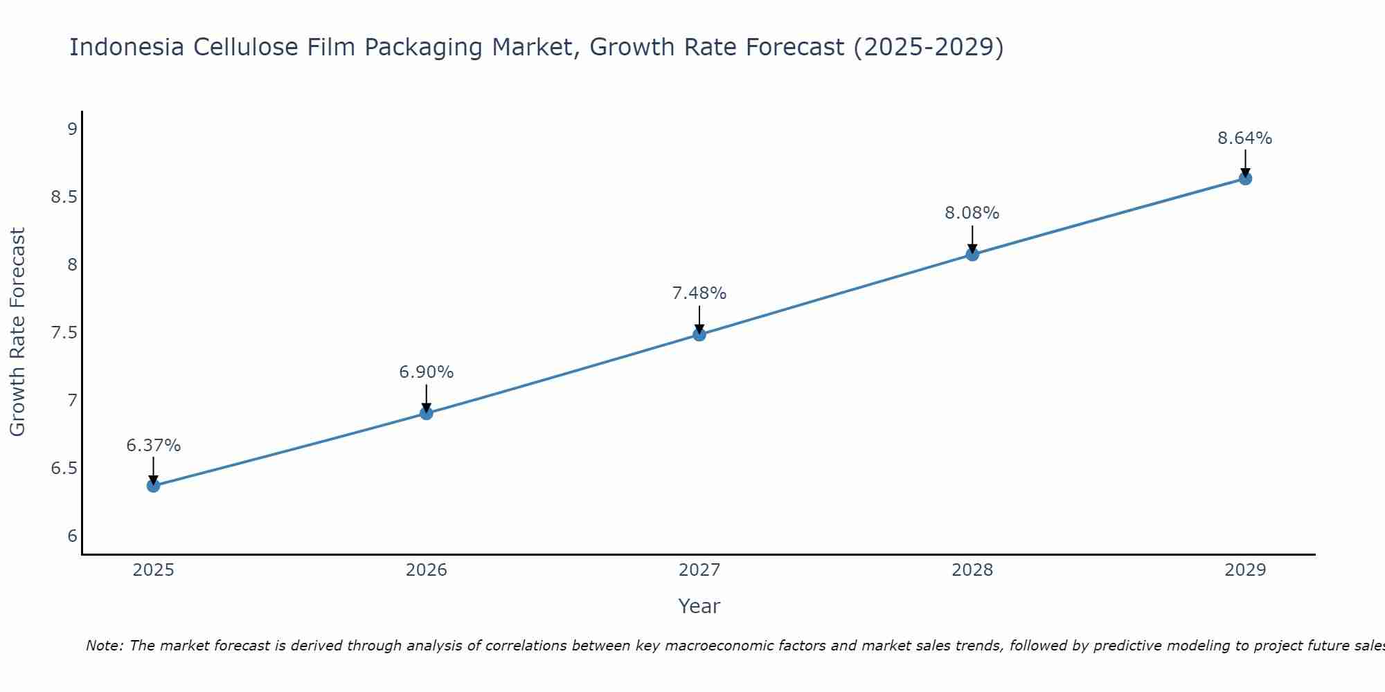 Indonesia Cellulose Film Packaging Market Growth Rate