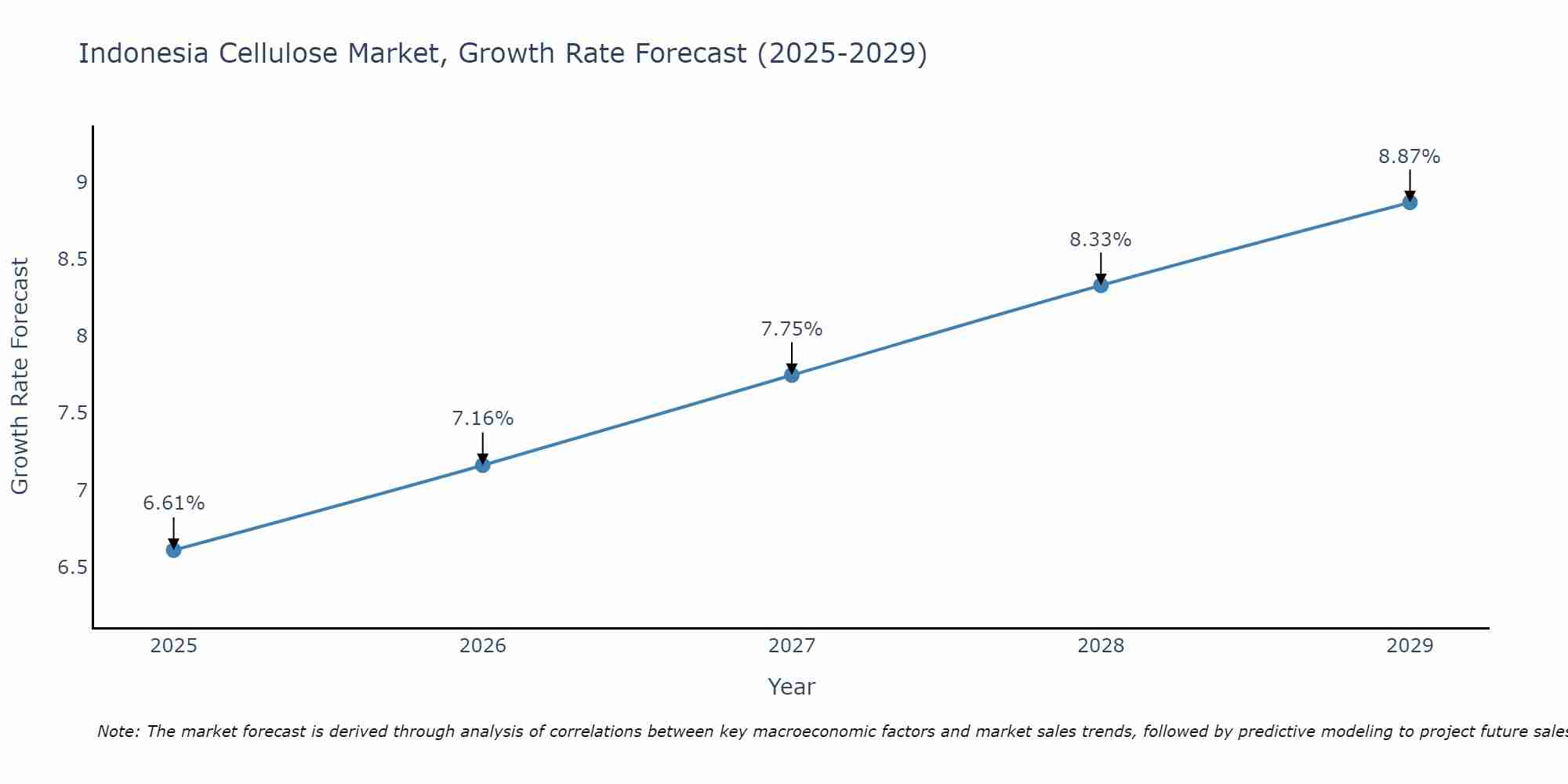 Indonesia Cellulose Market Size Growth Rate