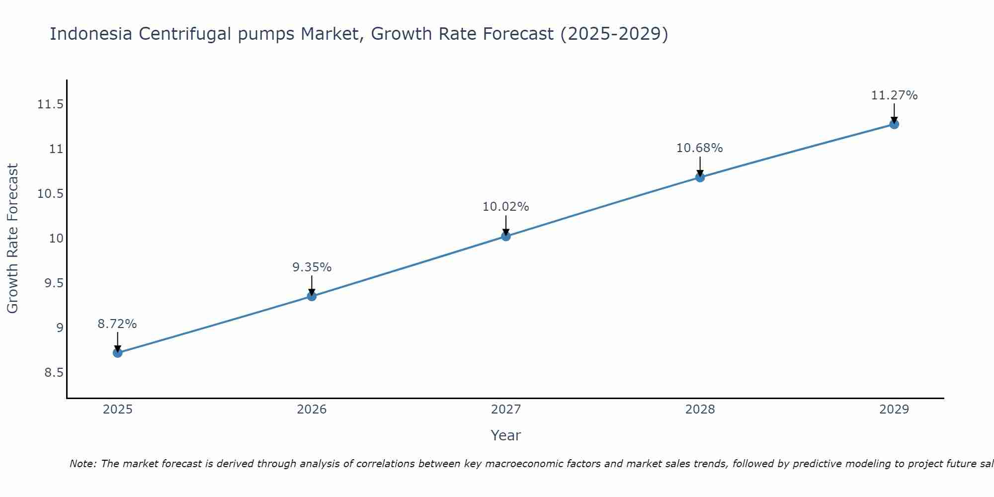 Indonesia Centrifugal pumps Market Growth Rate