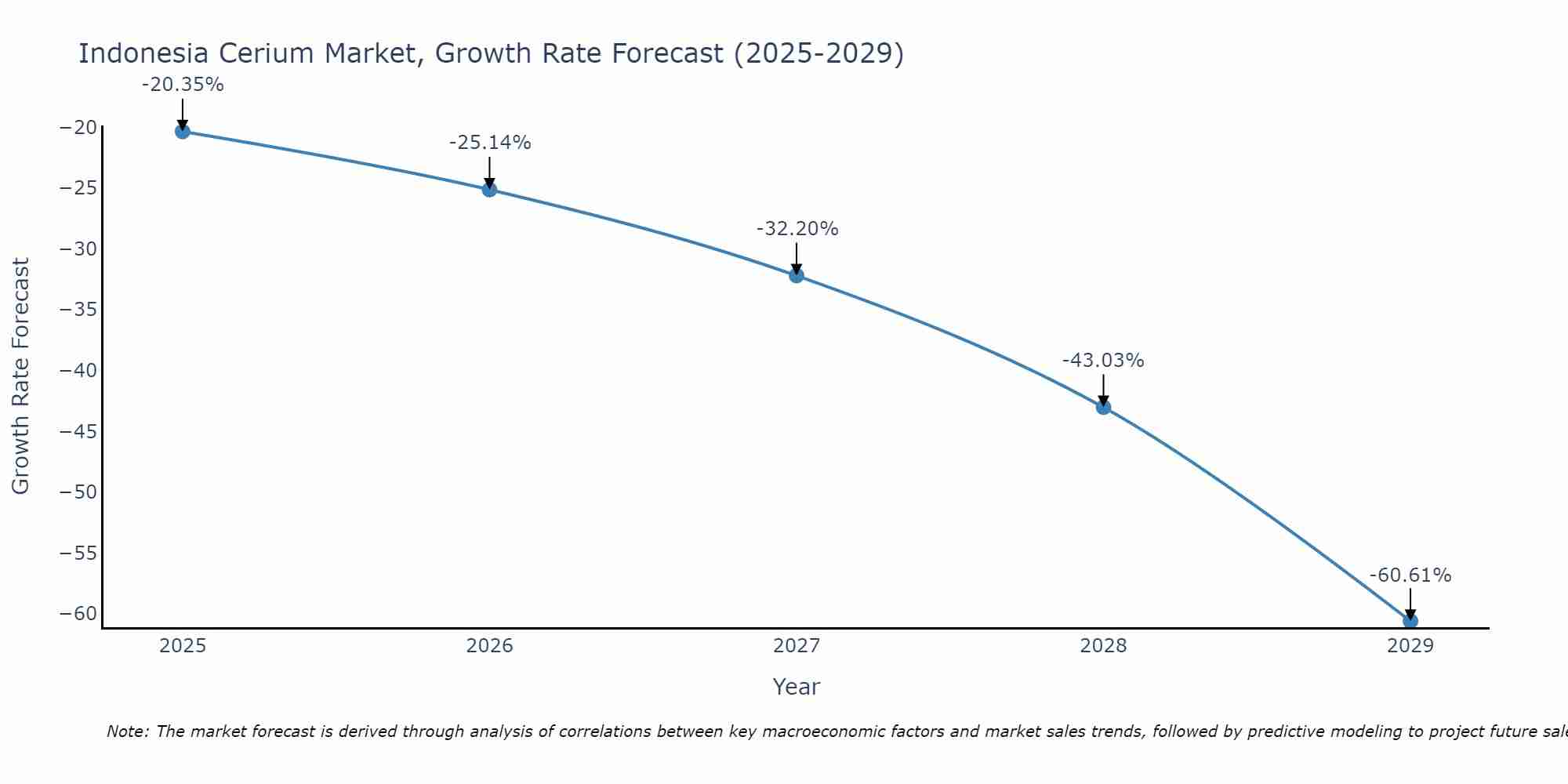 Indonesia Cerium Market Growth Rate