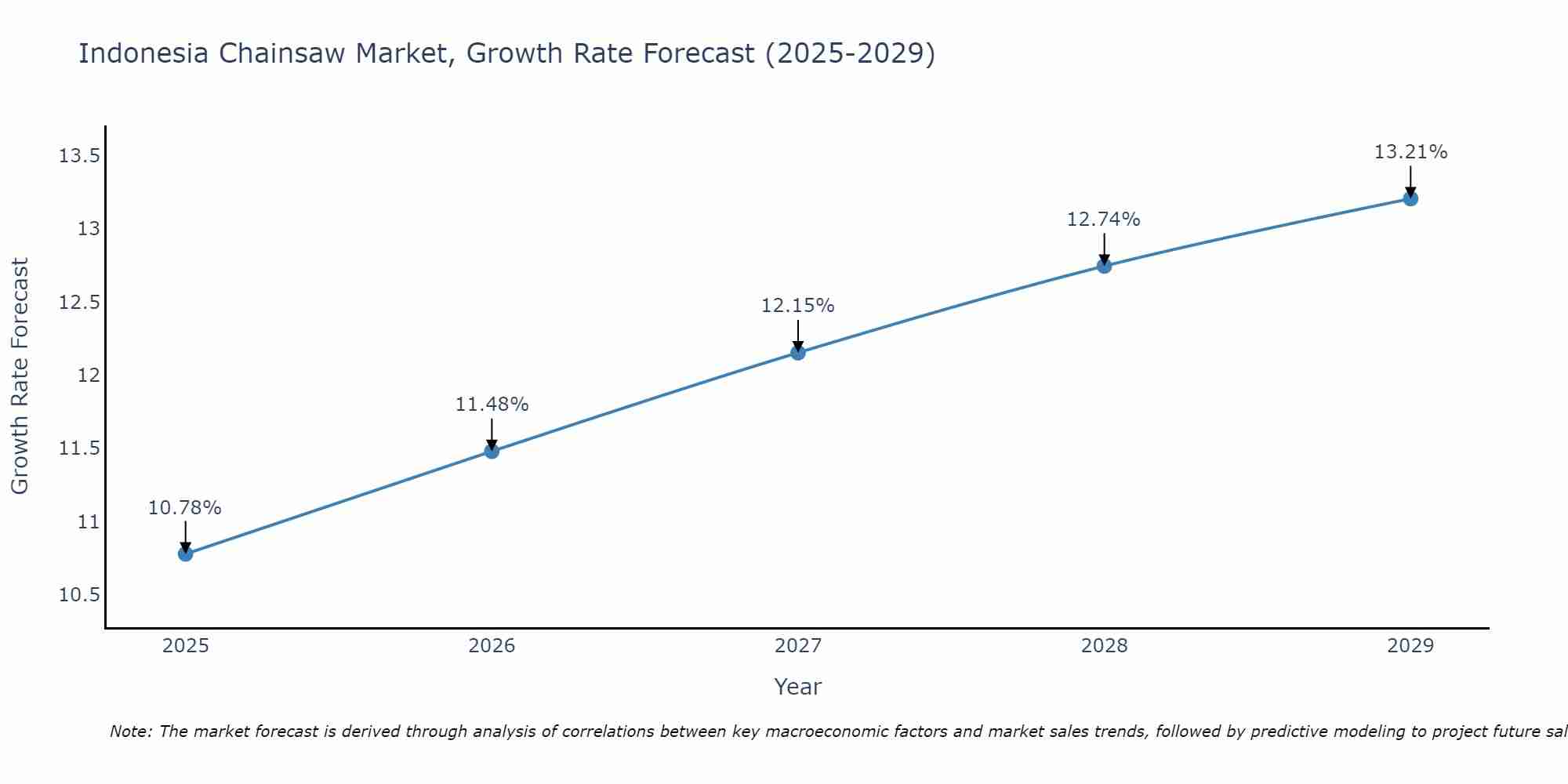 Indonesia Chainsaw Market Size Growth Rate