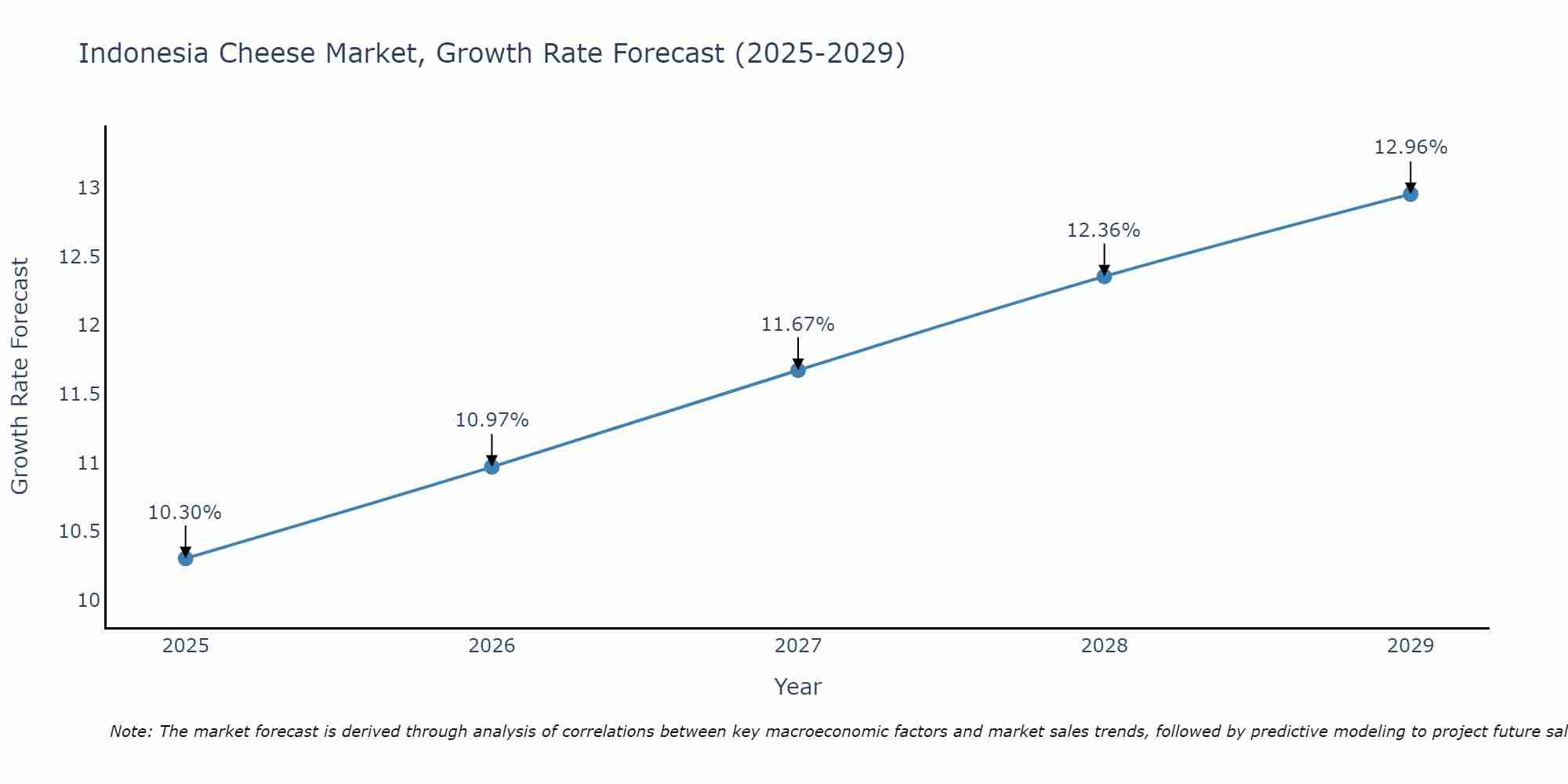 Indonesia Cheese Market Growth Rate
