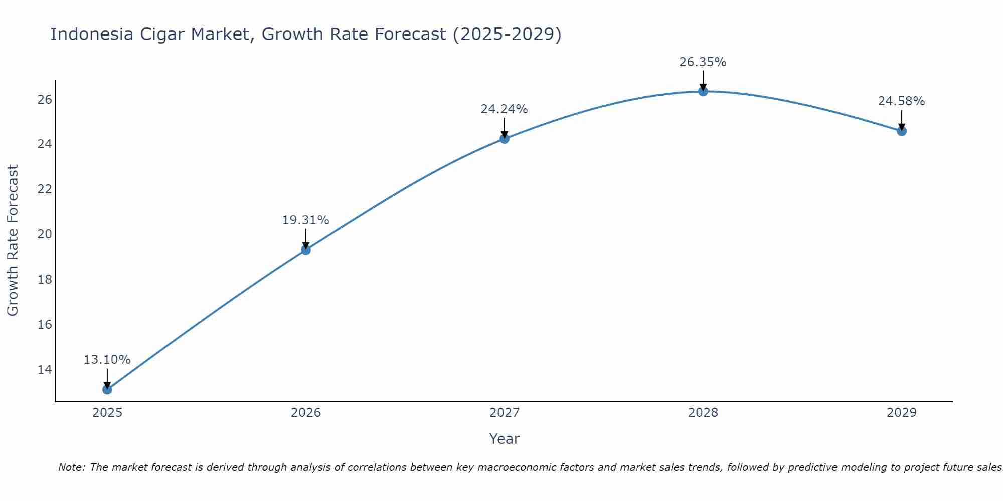Indonesia Cigar Market Size Growth Rate