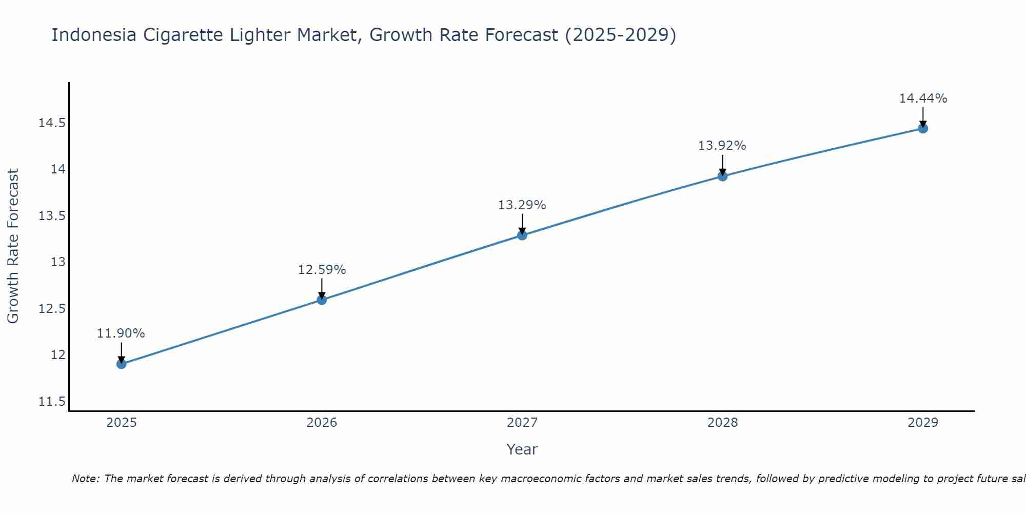 Indonesia Cigarette Lighter Market Growth Rate