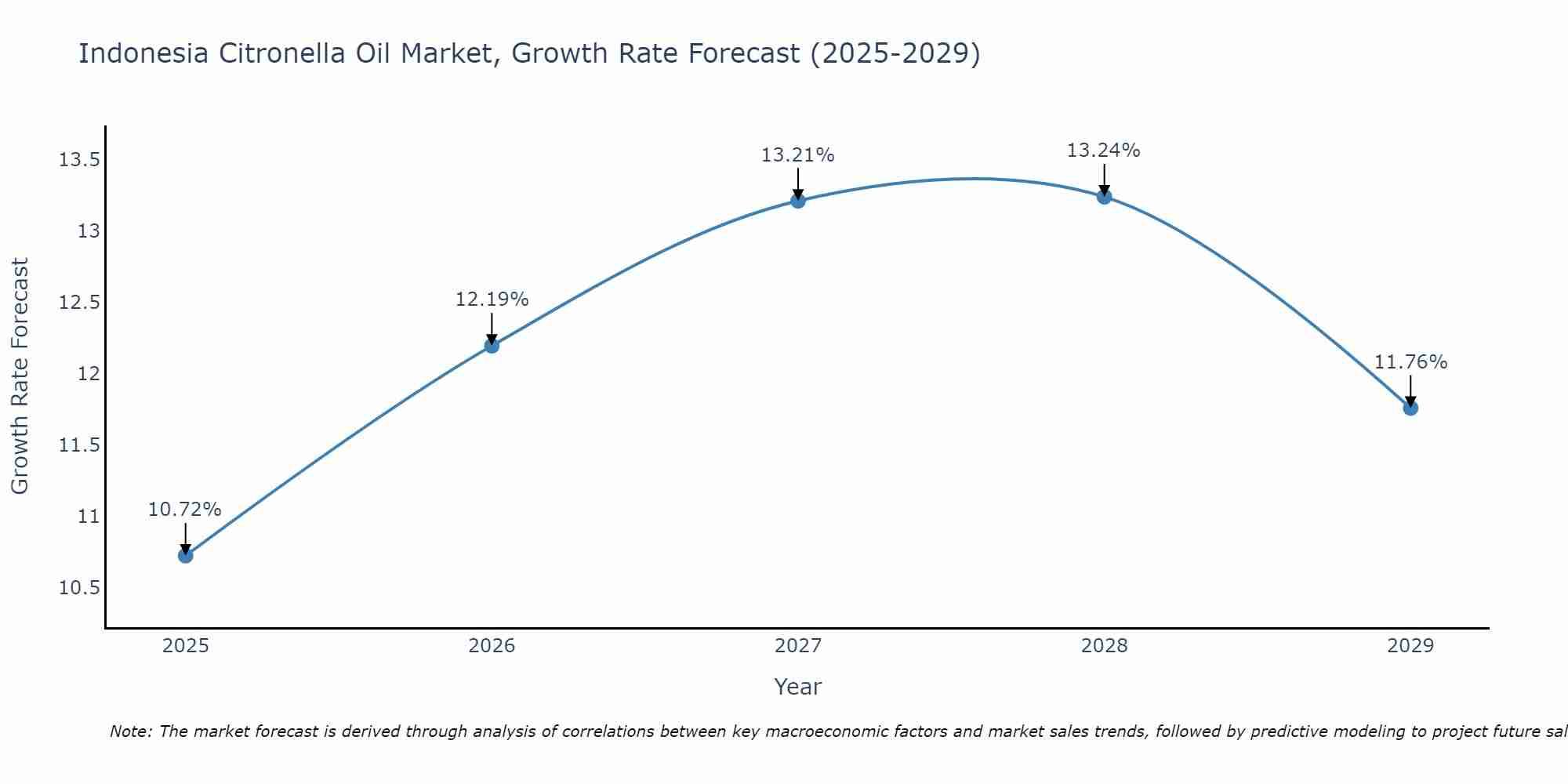 Indonesia Citronella Oil Market Growth Rate