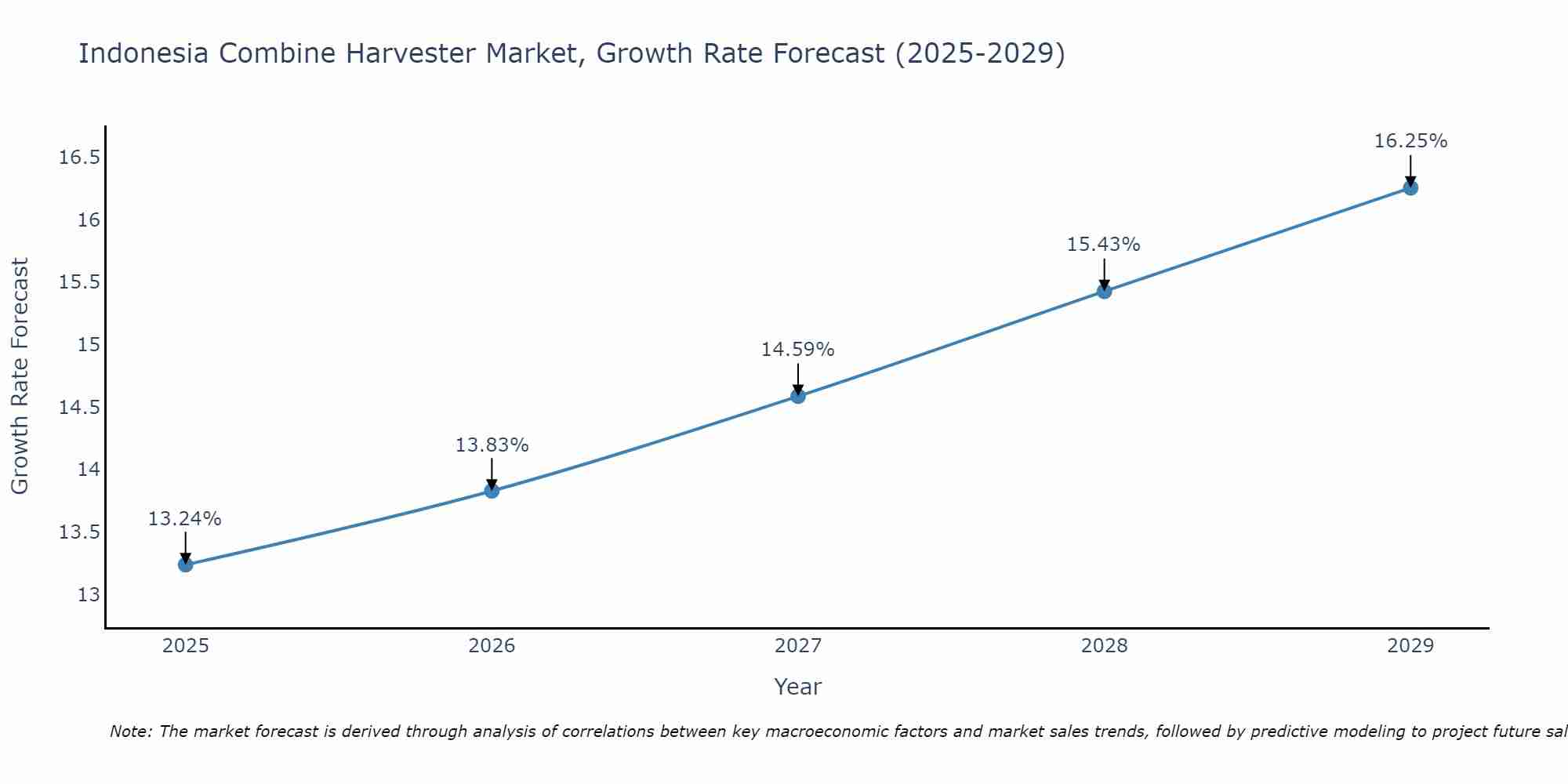 Indonesia Combine Harvester Market Growth Rate