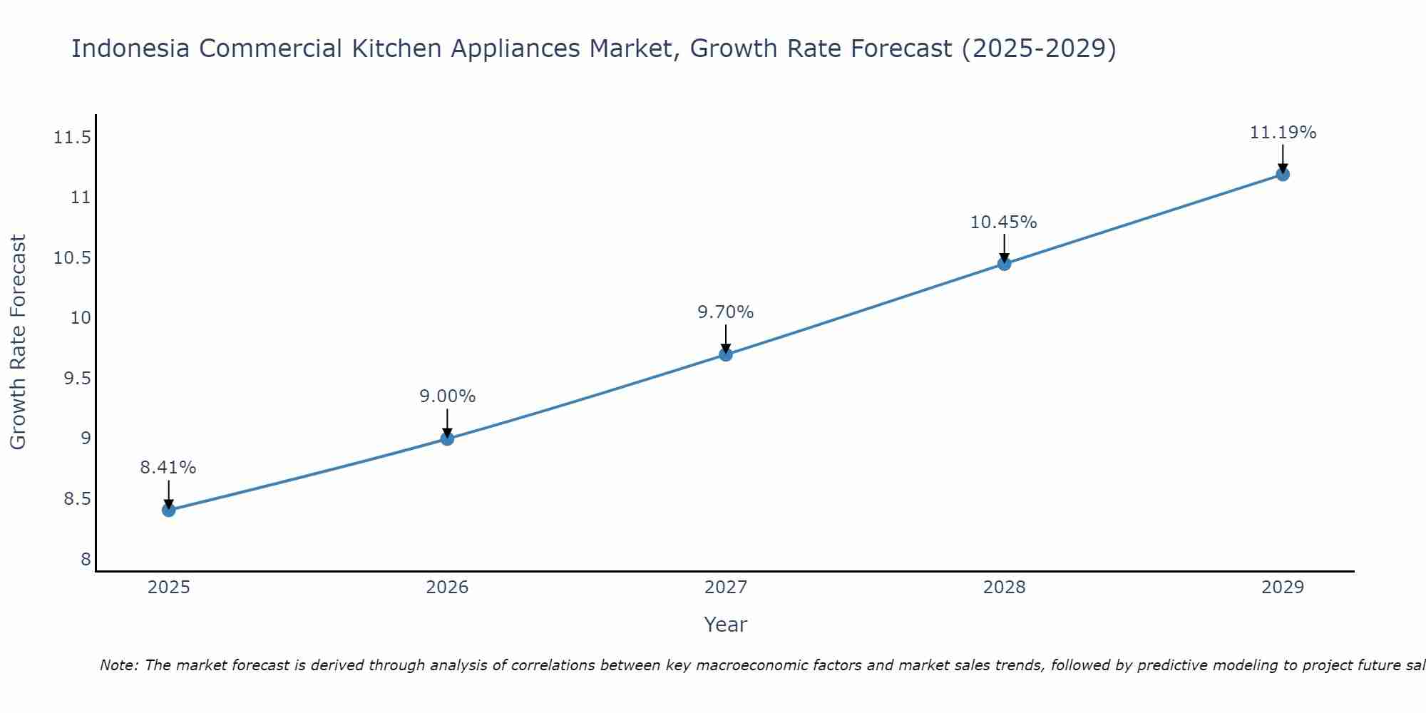 Indonesia Commercial Kitchen Appliances Market Size Growth Rate