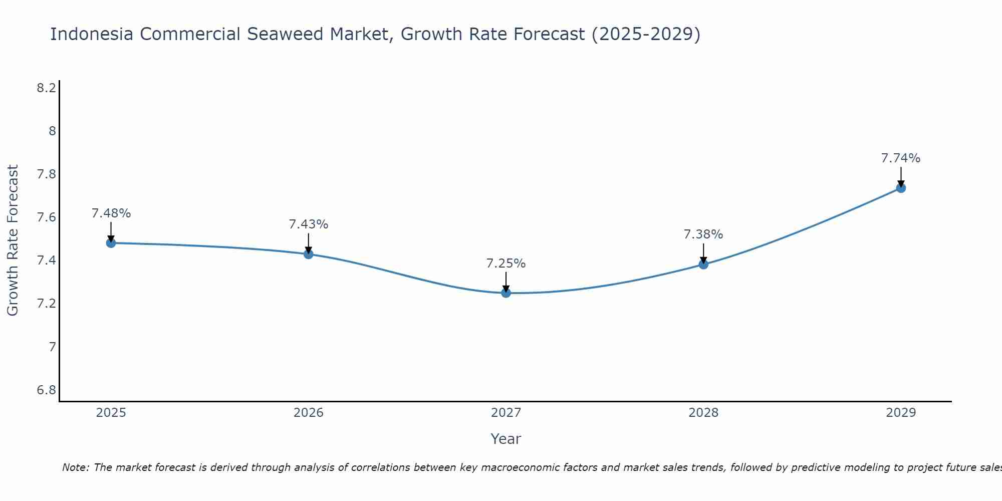 Indonesia Commercial Seaweed Market Size Growth Rate