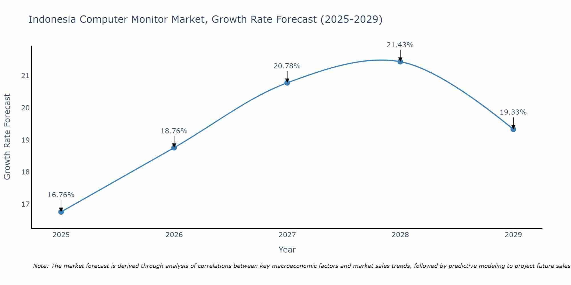 Indonesia Computer Monitor Market Size Growth Rate