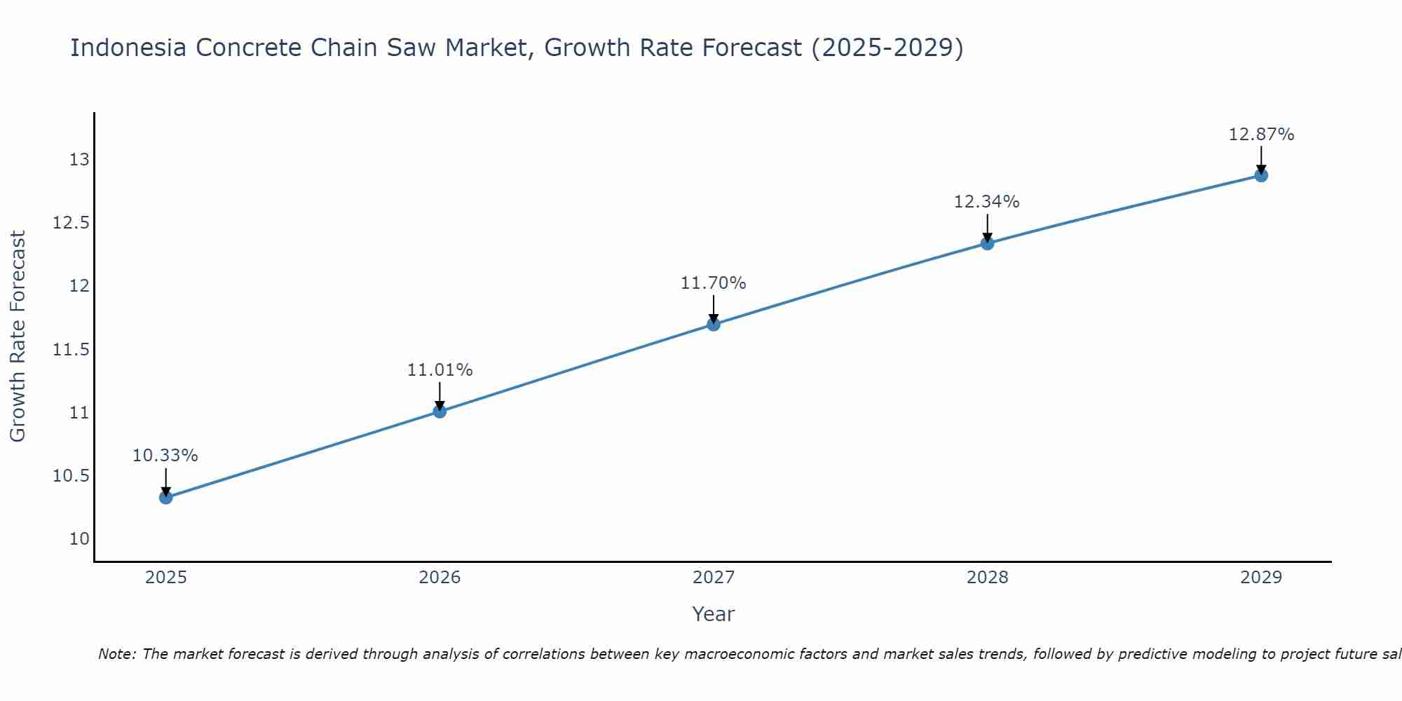 Indonesia Concrete Chain Saw Market Growth Rate