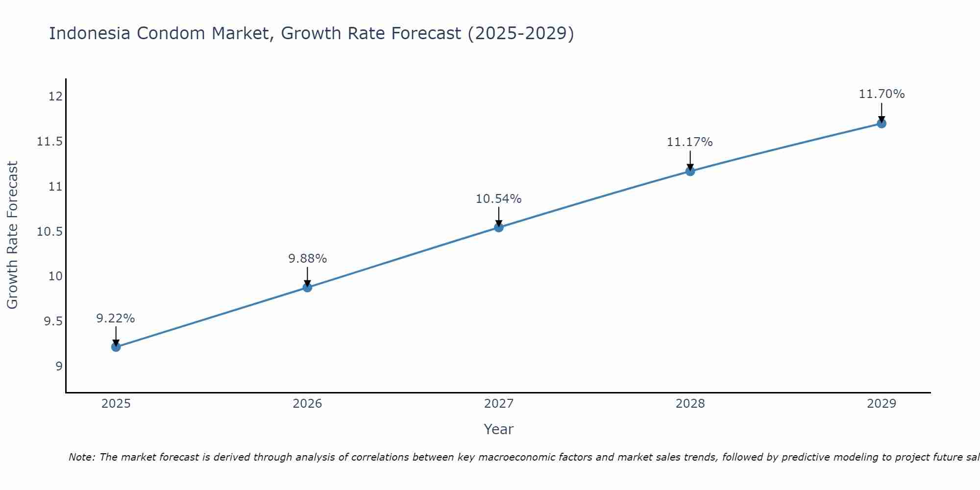 Indonesia Condom Market Growth Rate
