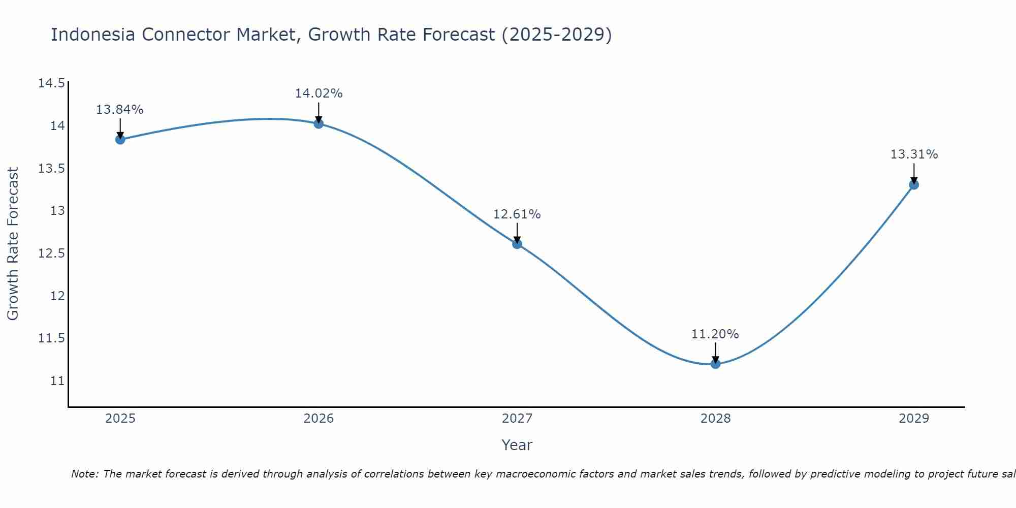 Indonesia Connector Market Growth Rate