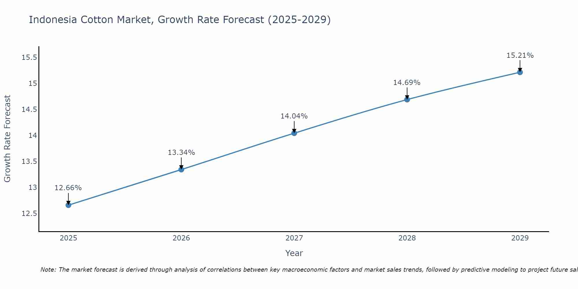 Indonesia Cotton Market Growth Rate