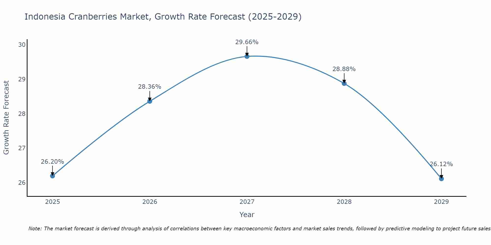 Indonesia Cranberries Market Growth Rate