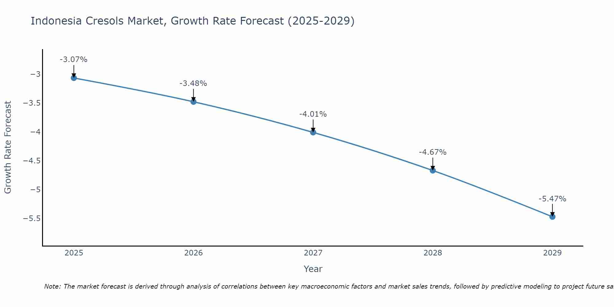 Indonesia Cresols Market Growth Rate