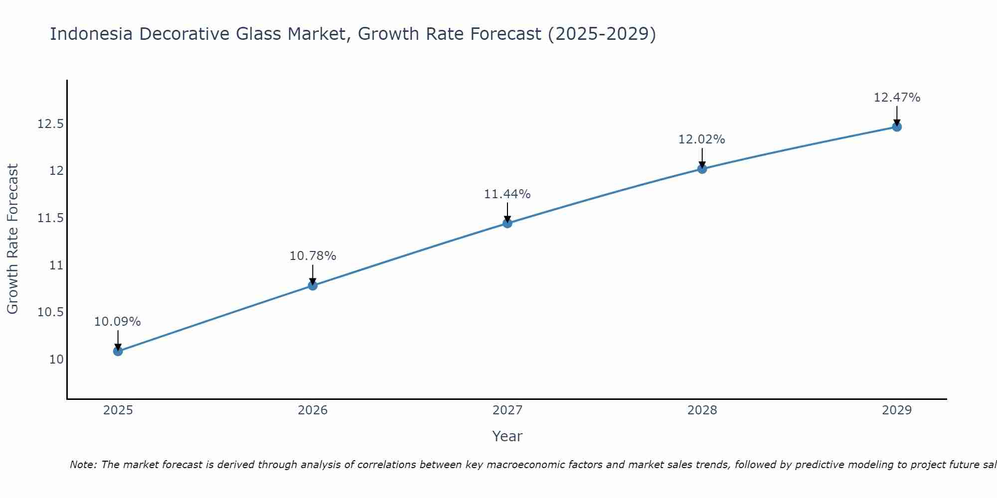 Indonesia Decorative Glass Market Growth Rate