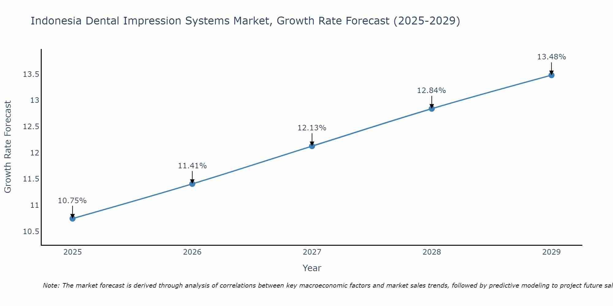 Indonesia Dental Impression Systems Market Growth Rate