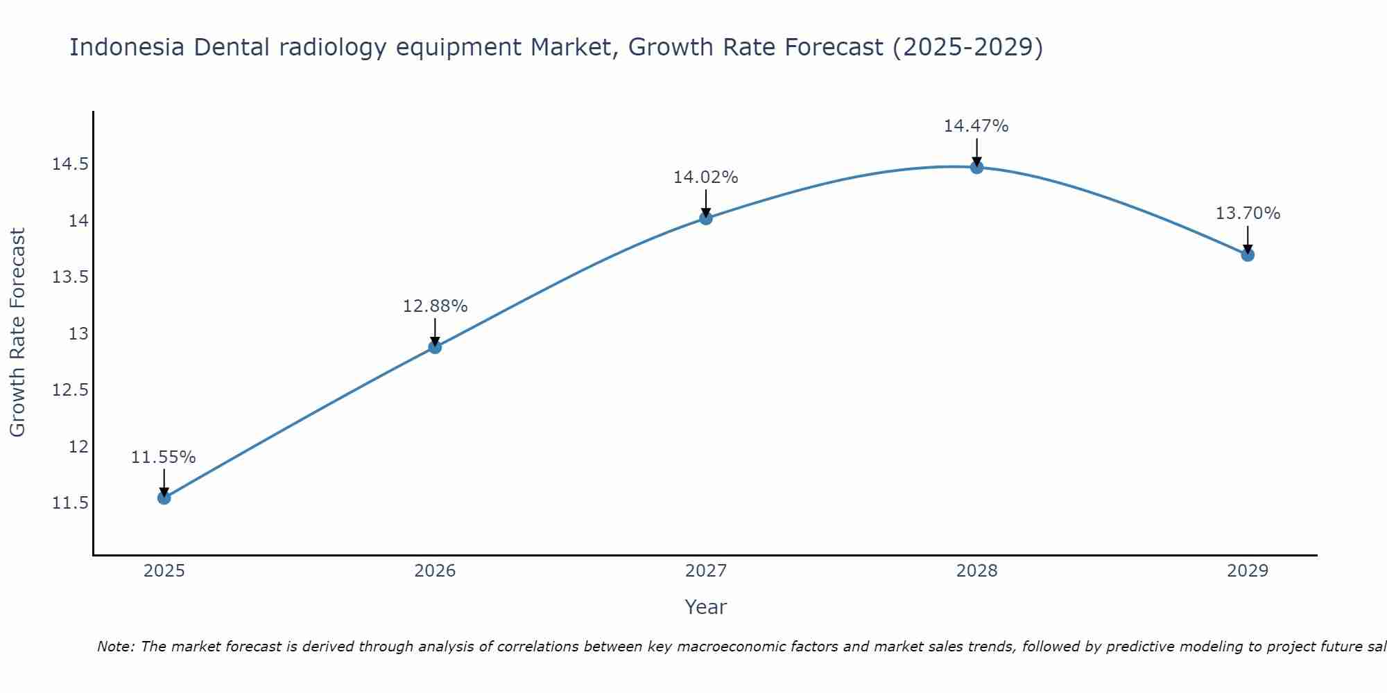 Indonesia Dental radiology equipment Market Growth Rate