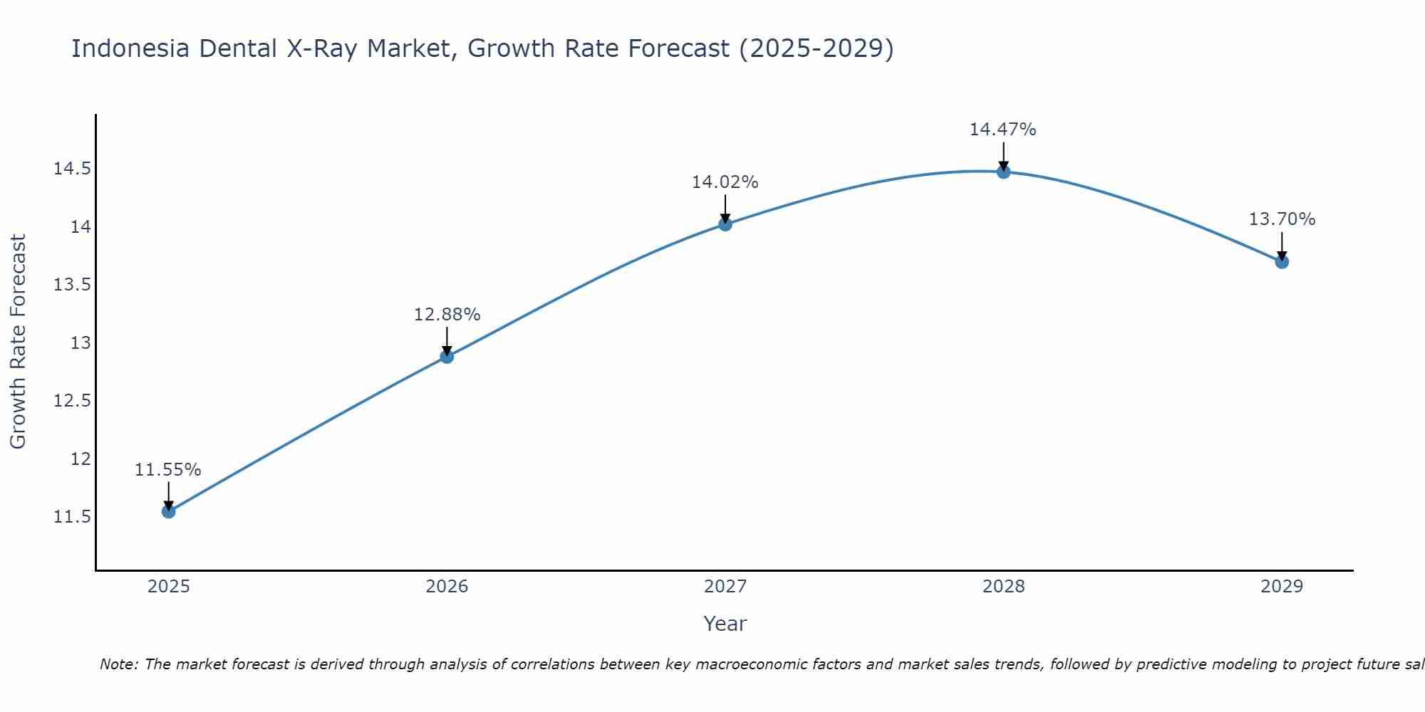 Indonesia Dental X-Ray Market Growth Rate