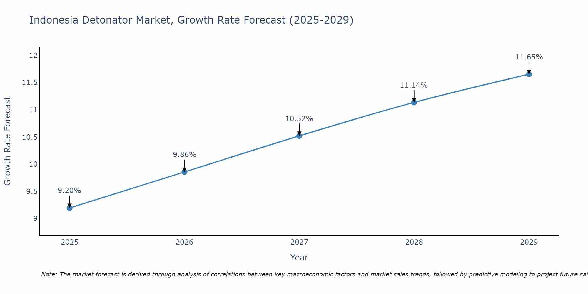 Indonesia Detonator Market Growth Rate