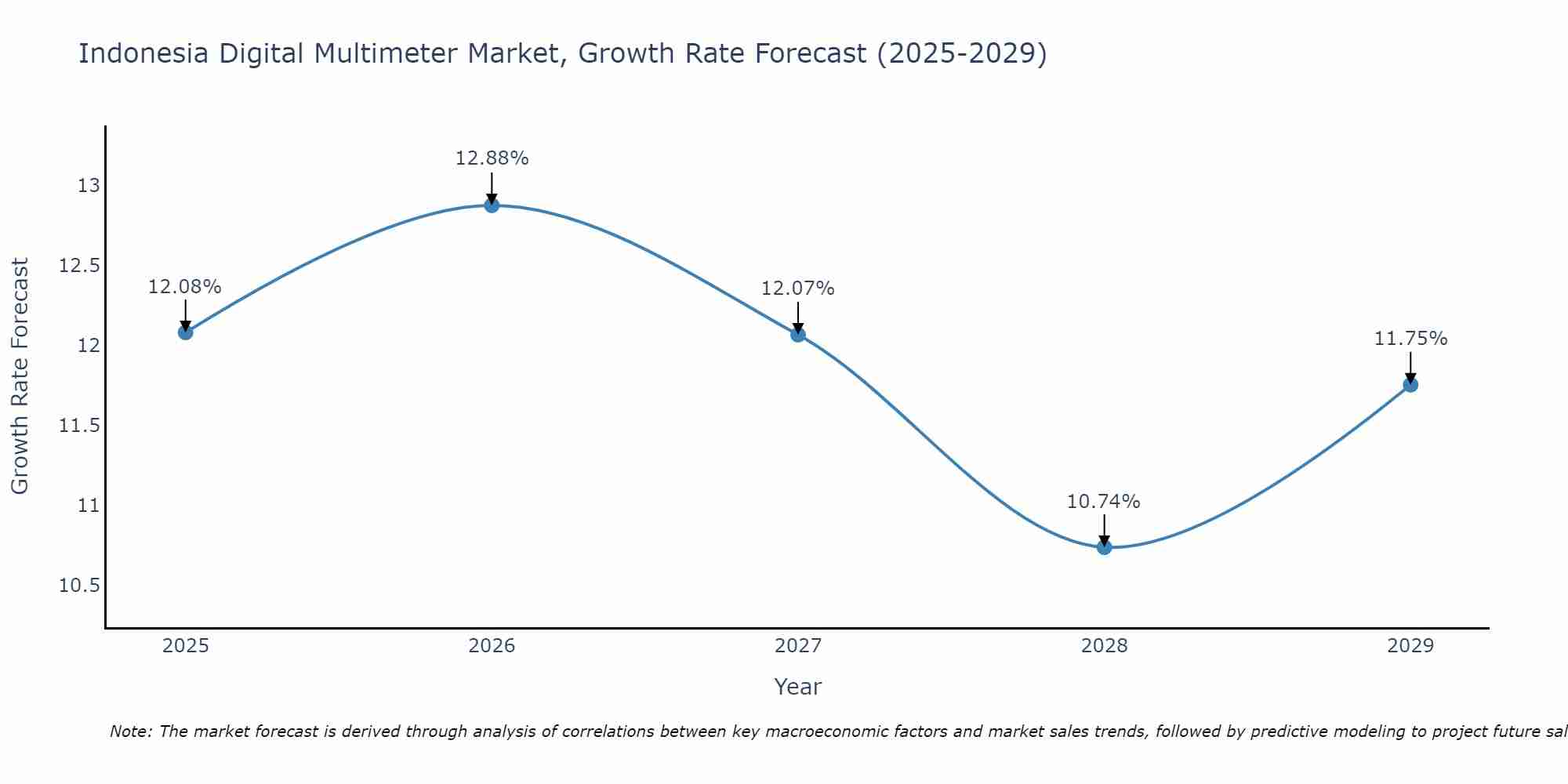 Indonesia Digital Multimeter Market Size Growth Rate