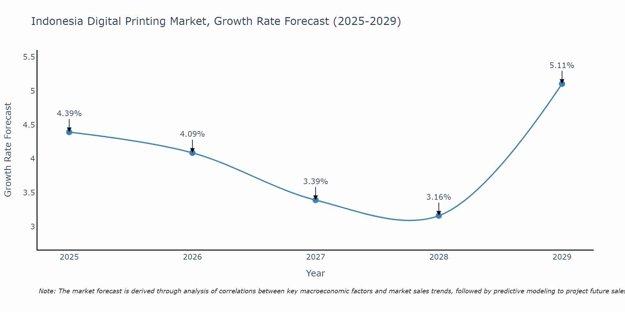 Indonesia Digital Printing Market Size Growth Rate