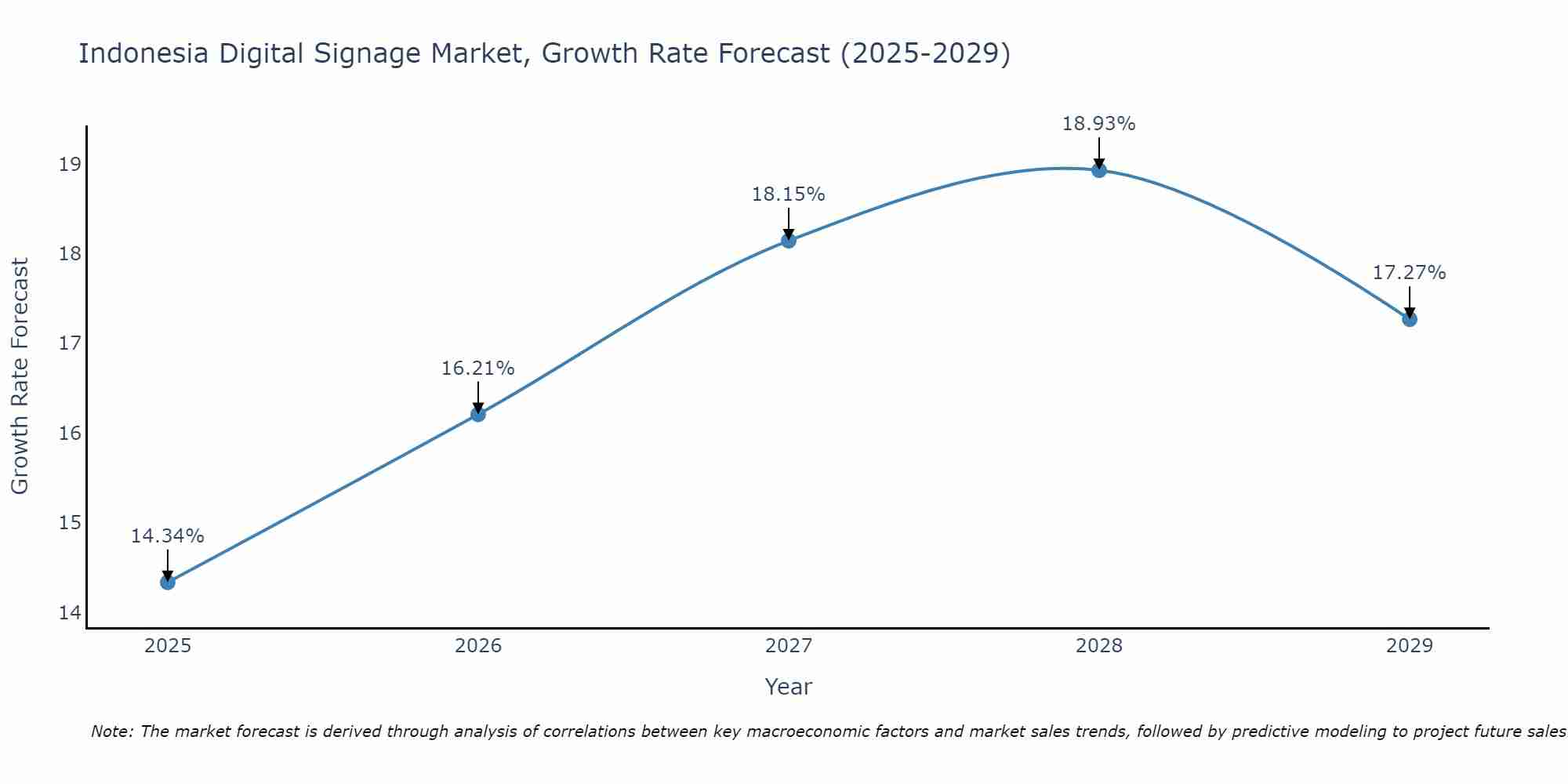 Indonesia Digital Signage Market Size Growth Rate