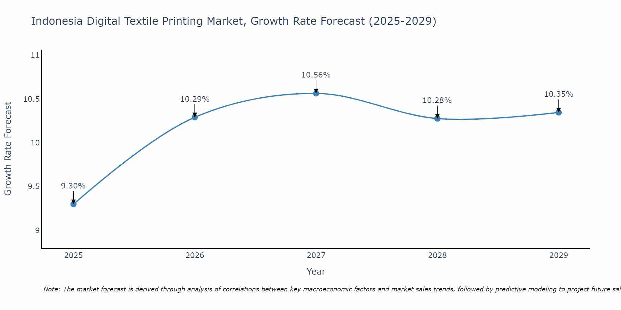 Indonesia Digital Textile Printing Market Size Growth Rate