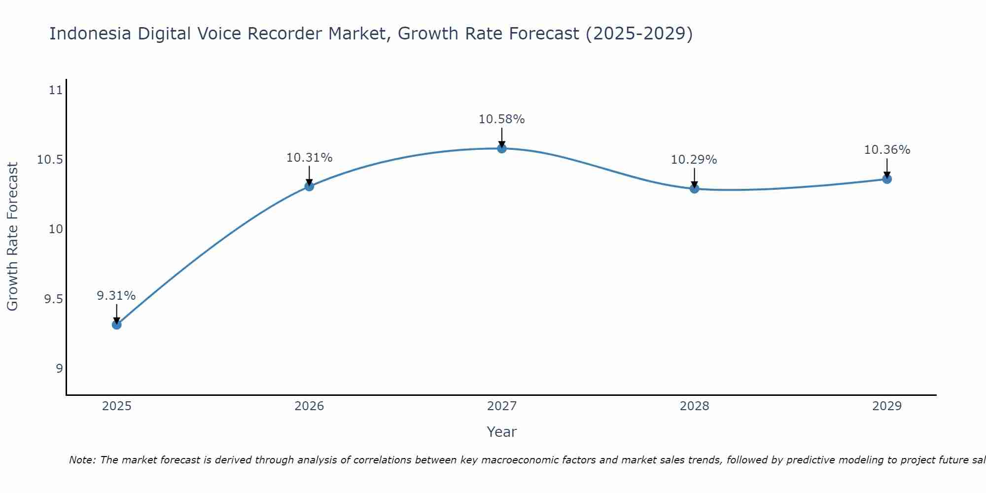 Indonesia Digital Voice Recorder Market Growth Rate