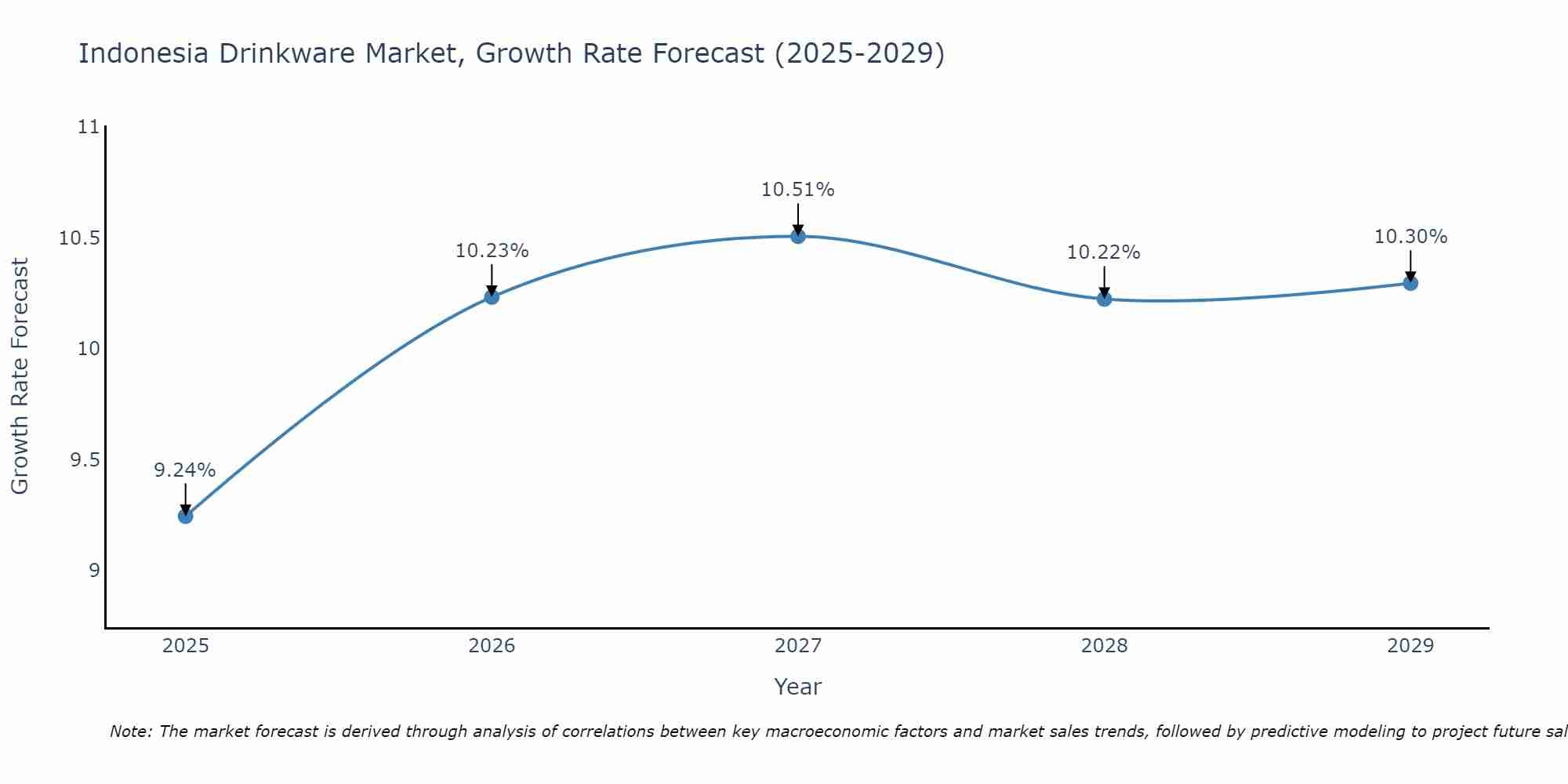 Indonesia Drinkware Market Size Growth Rate