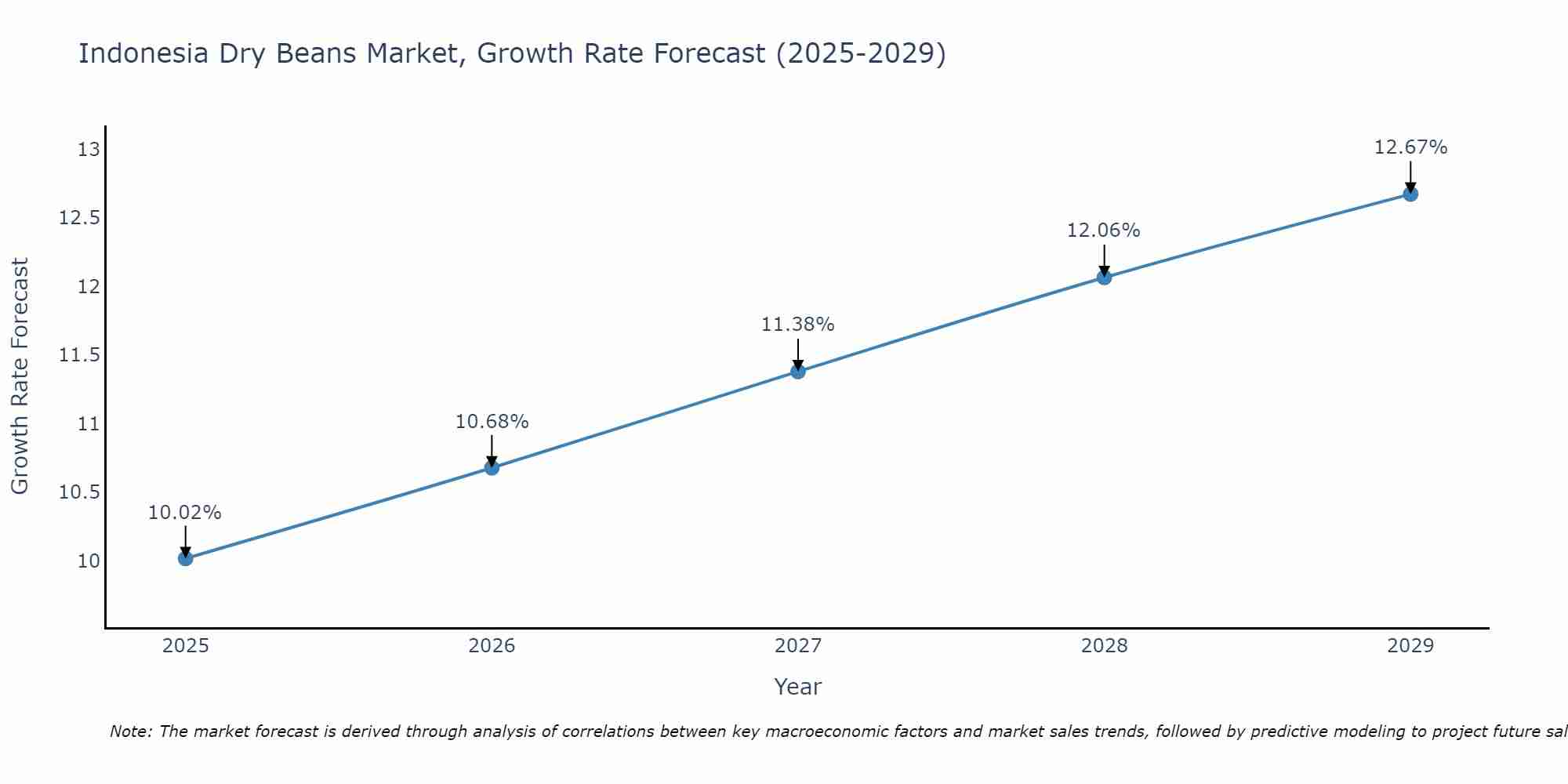 Indonesia Dry Beans Market Growth Rate