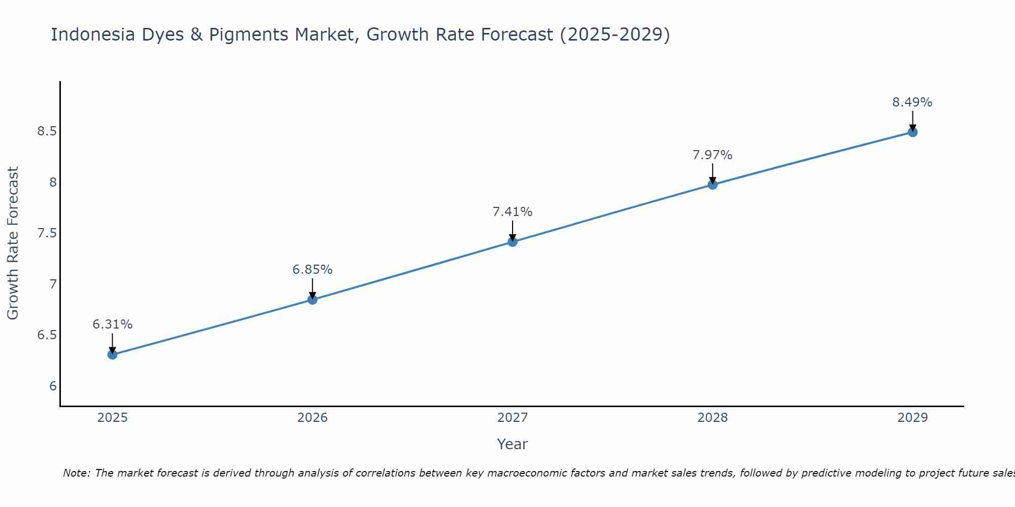 Indonesia Dyes & Pigments Market Growth Rate