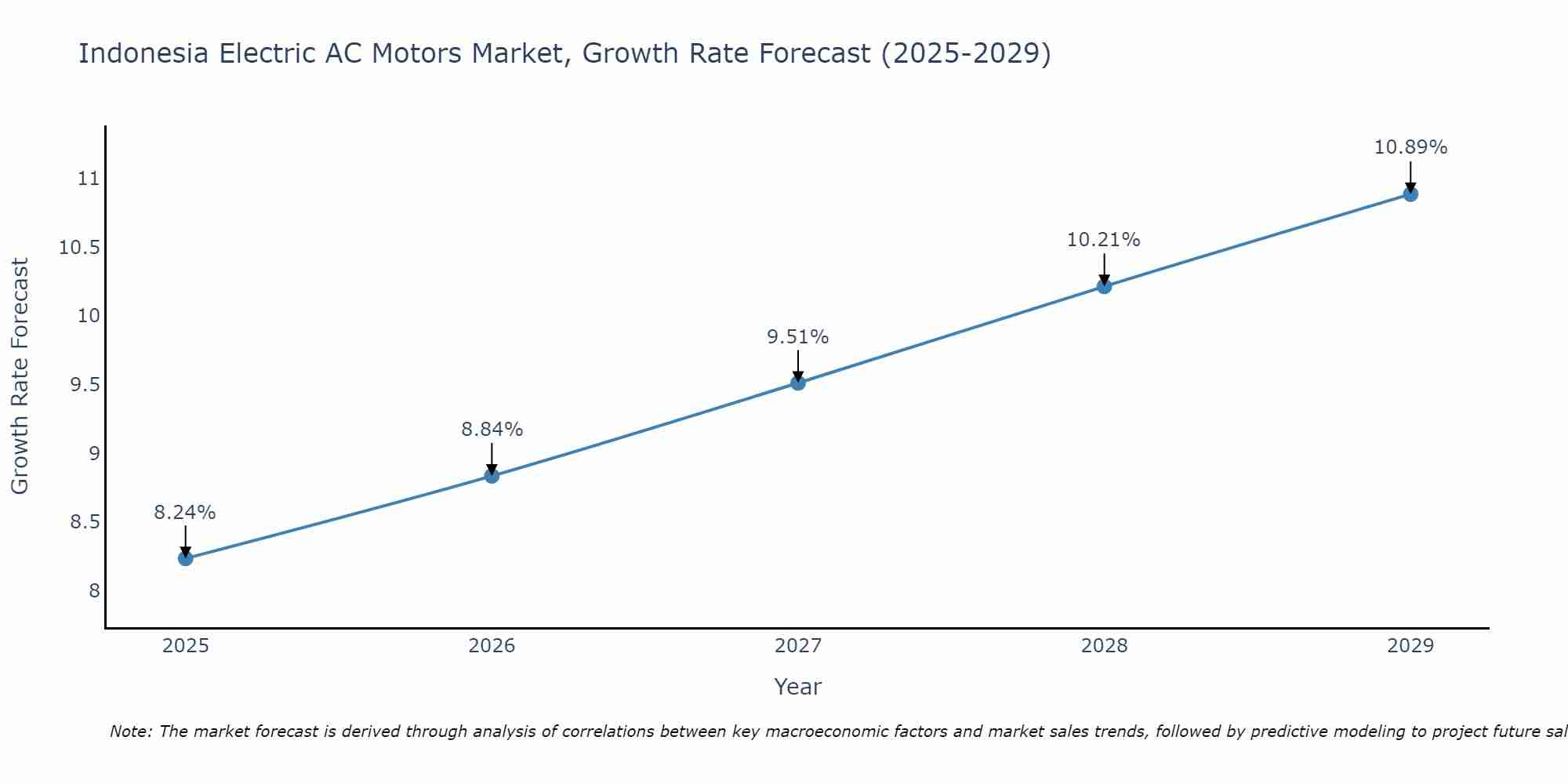Indonesia Electric AC Motors Market Growth Rate